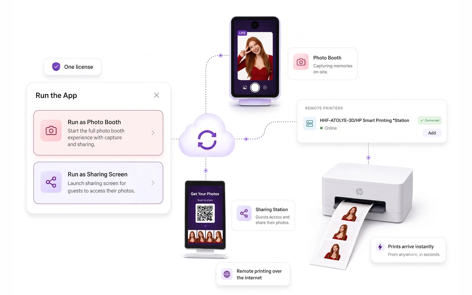 AI Photo Booth Pro sharing station and remote printing over the internet